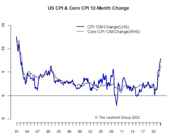 Inflation—Russia Ups Inflation Worries